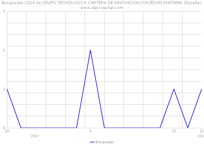 Búsquedas 2024 de GRUPO TECNOLOGICA CARTERA DE INNOVACION SOCIEDAD ANÓNIMA (España) 