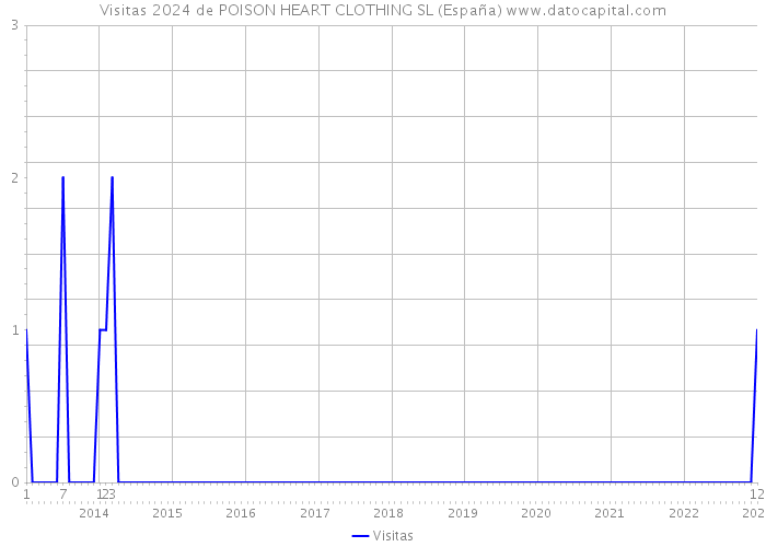 Visitas 2024 de POISON HEART CLOTHING SL (España) 