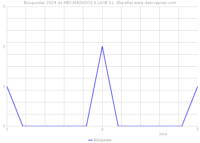 Búsquedas 2024 de MECANIZADOS A LAXE S.L. (España) 