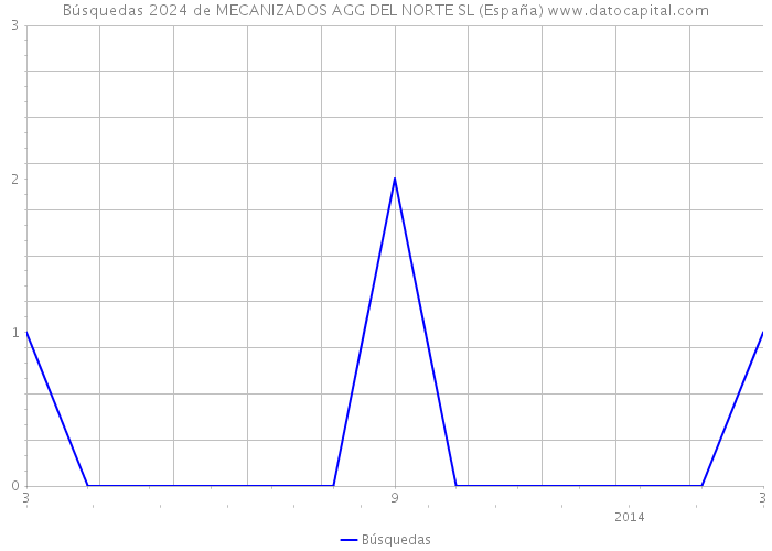 Búsquedas 2024 de MECANIZADOS AGG DEL NORTE SL (España) 
