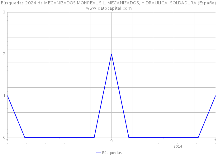 Búsquedas 2024 de MECANIZADOS MONREAL S.L. MECANIZADOS, HIDRAULICA, SOLDADURA (España) 