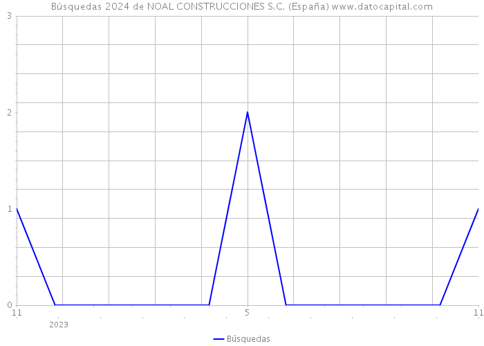 Búsquedas 2024 de NOAL CONSTRUCCIONES S.C. (España) 
