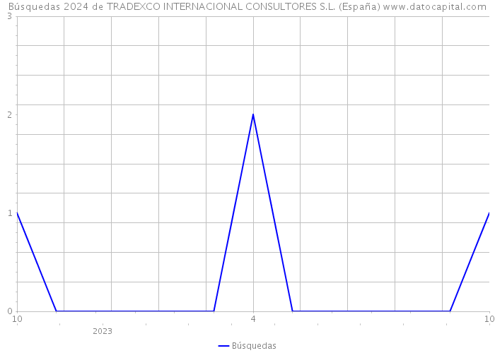 Búsquedas 2024 de TRADEXCO INTERNACIONAL CONSULTORES S.L. (España) 