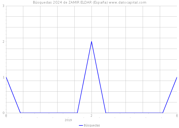 Búsquedas 2024 de ZAMIR ELDAR (España) 