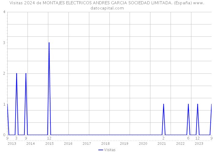 Visitas 2024 de MONTAJES ELECTRICOS ANDRES GARCIA SOCIEDAD LIMITADA. (España) 