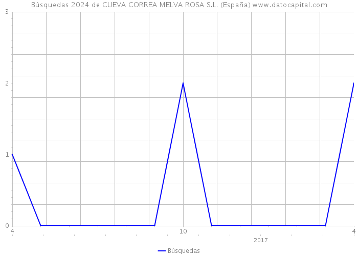 Búsquedas 2024 de CUEVA CORREA MELVA ROSA S.L. (España) 