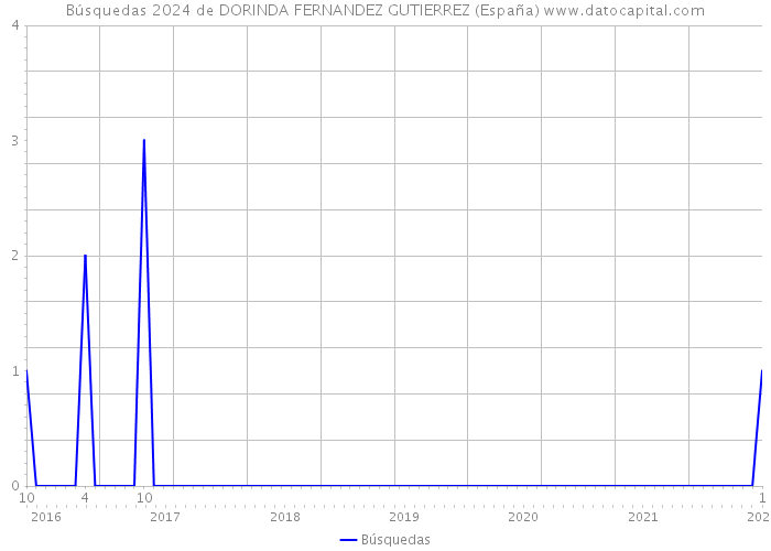 Búsquedas 2024 de DORINDA FERNANDEZ GUTIERREZ (España) 