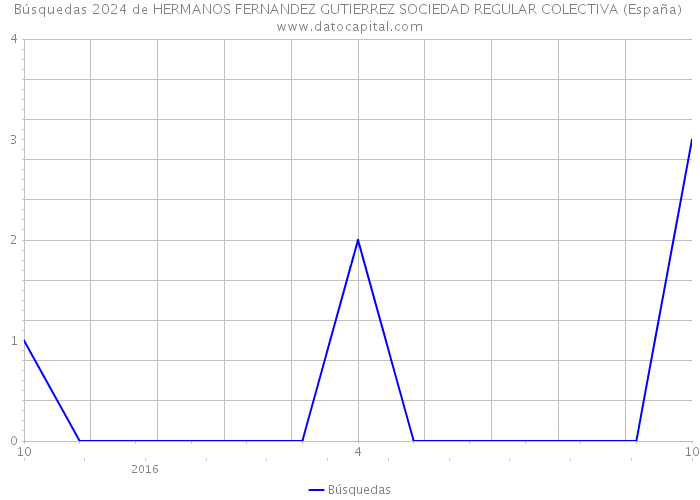 Búsquedas 2024 de HERMANOS FERNANDEZ GUTIERREZ SOCIEDAD REGULAR COLECTIVA (España) 