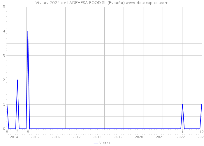 Visitas 2024 de LADEHESA FOOD SL (España) 