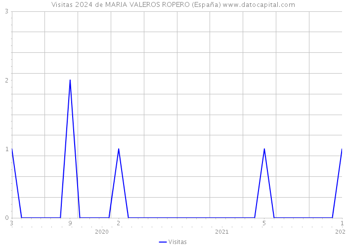 Visitas 2024 de MARIA VALEROS ROPERO (España) 