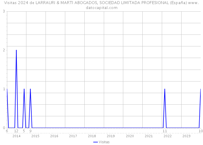 Visitas 2024 de LARRAURI & MARTI ABOGADOS, SOCIEDAD LIMITADA PROFESIONAL (España) 