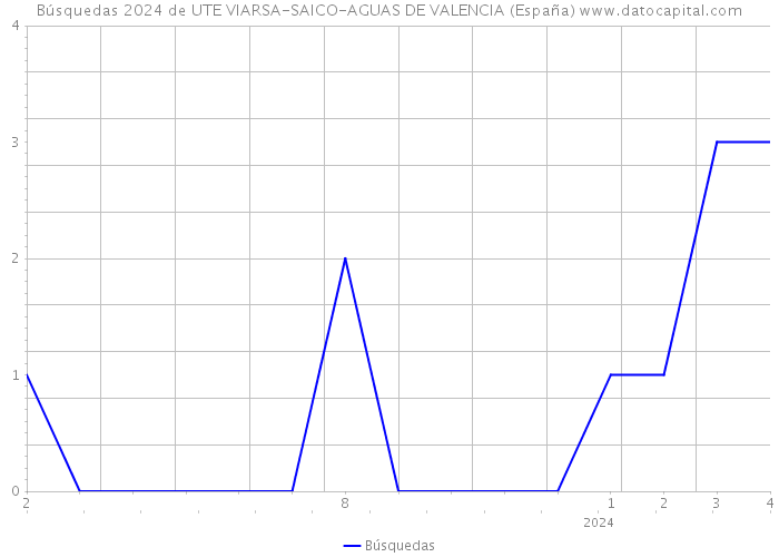Búsquedas 2024 de UTE VIARSA-SAICO-AGUAS DE VALENCIA (España) 