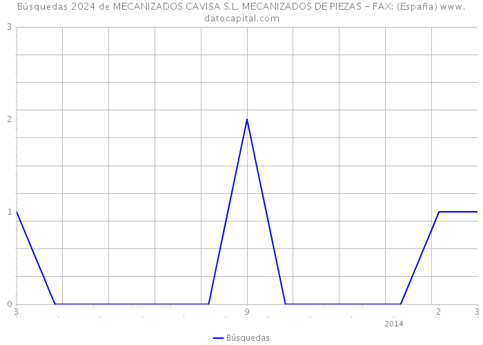 Búsquedas 2024 de MECANIZADOS CAVISA S.L. MECANIZADOS DE PIEZAS - FAX: (España) 