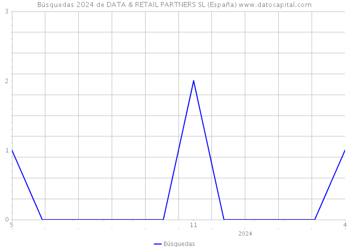 Búsquedas 2024 de DATA & RETAIL PARTNERS SL (España) 