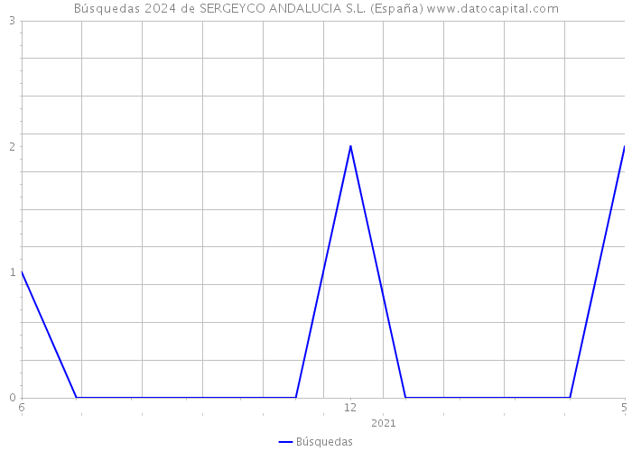 Búsquedas 2024 de SERGEYCO ANDALUCIA S.L. (España) 