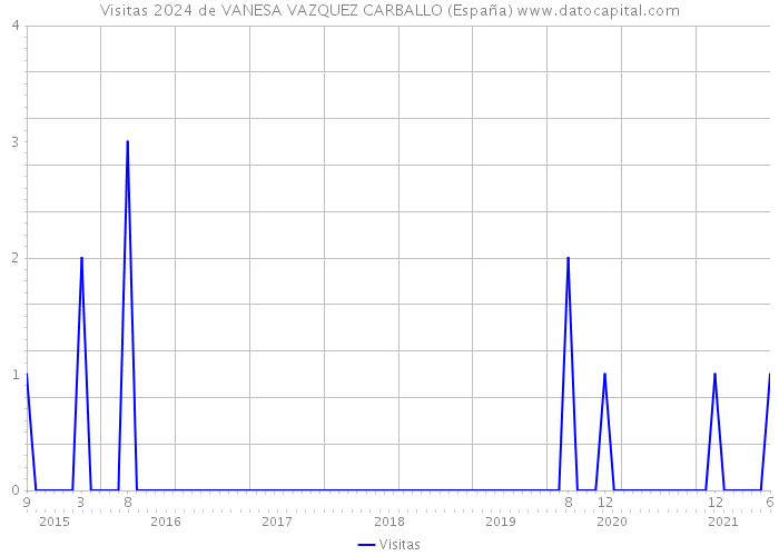 Visitas 2024 de VANESA VAZQUEZ CARBALLO (España) 