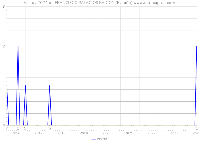 Visitas 2024 de FRANCISCO PALACIOS RAIGON (España) 