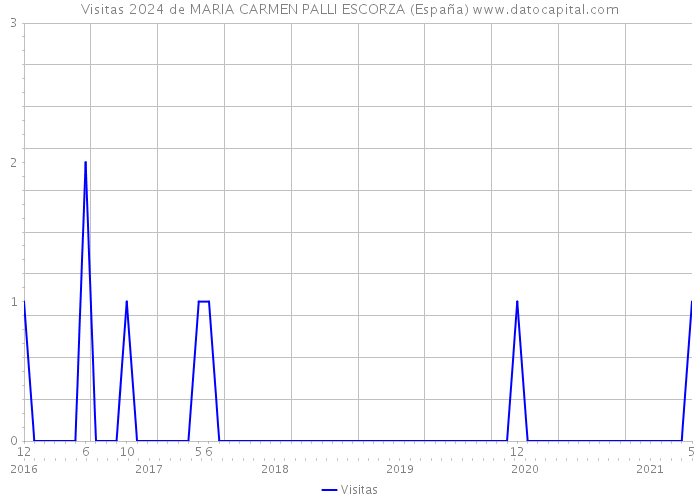 Visitas 2024 de MARIA CARMEN PALLI ESCORZA (España) 
