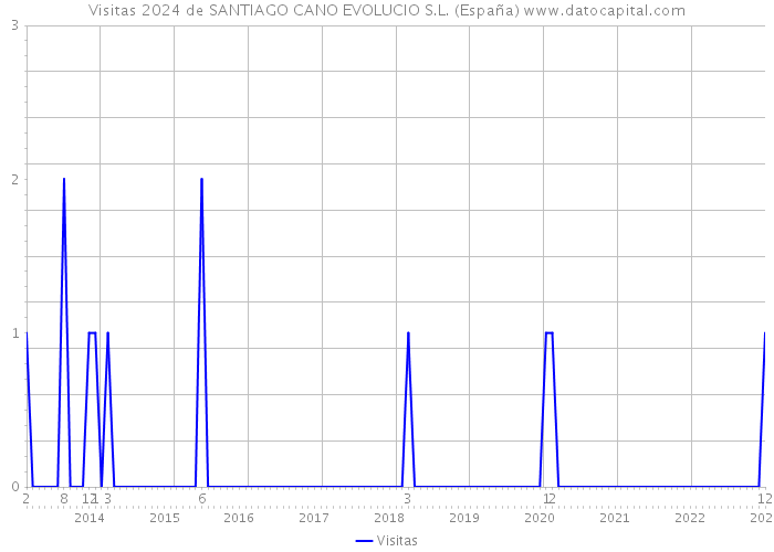 Visitas 2024 de SANTIAGO CANO EVOLUCIO S.L. (España) 