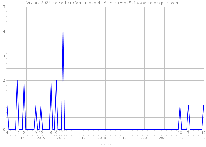Visitas 2024 de Ferber Comunidad de Bienes (España) 