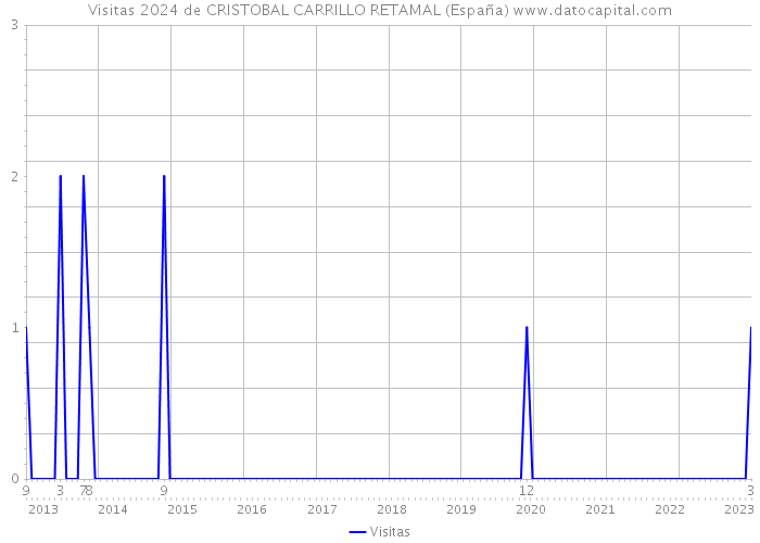 Visitas 2024 de CRISTOBAL CARRILLO RETAMAL (España) 