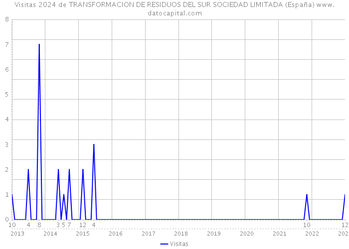 Visitas 2024 de TRANSFORMACION DE RESIDUOS DEL SUR SOCIEDAD LIMITADA (España) 