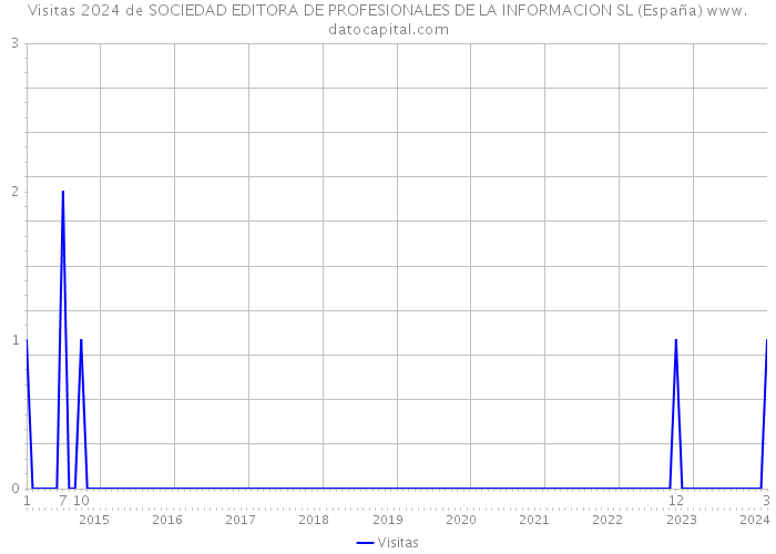 Visitas 2024 de SOCIEDAD EDITORA DE PROFESIONALES DE LA INFORMACION SL (España) 