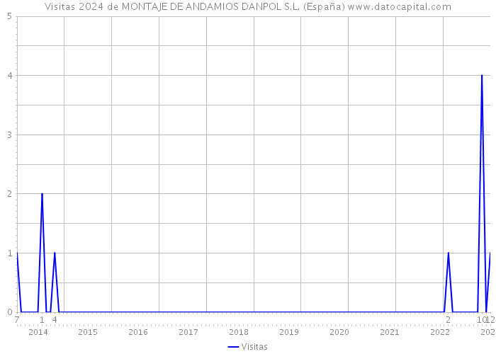 Visitas 2024 de MONTAJE DE ANDAMIOS DANPOL S.L. (España) 