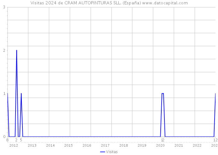 Visitas 2024 de CRAM AUTOPINTURAS SLL. (España) 