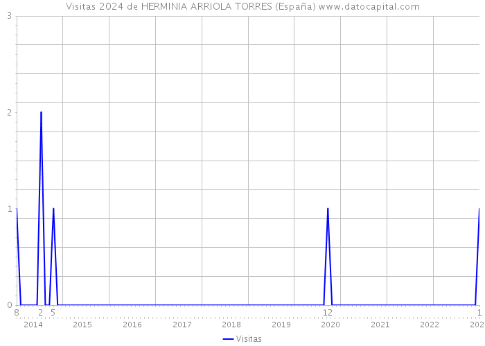 Visitas 2024 de HERMINIA ARRIOLA TORRES (España) 