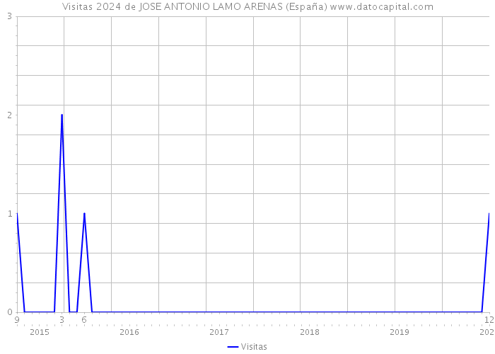 Visitas 2024 de JOSE ANTONIO LAMO ARENAS (España) 
