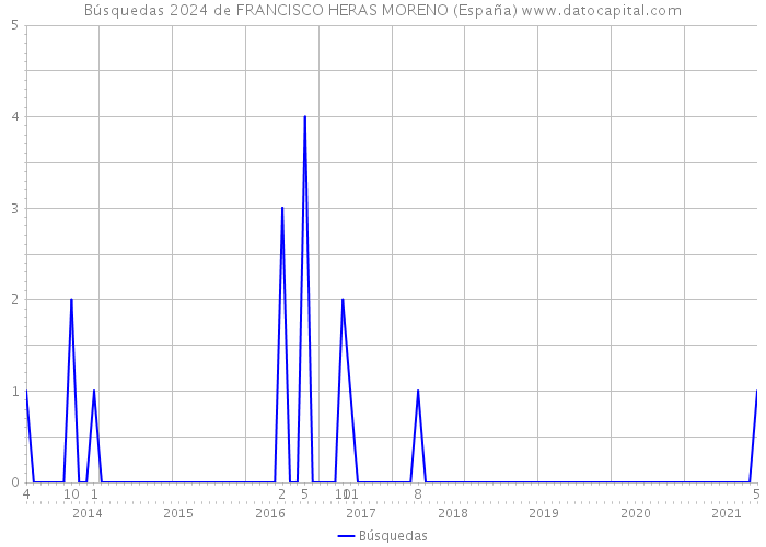 Búsquedas 2024 de FRANCISCO HERAS MORENO (España) 