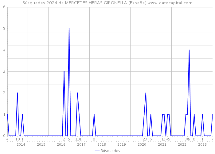Búsquedas 2024 de MERCEDES HERAS GIRONELLA (España) 