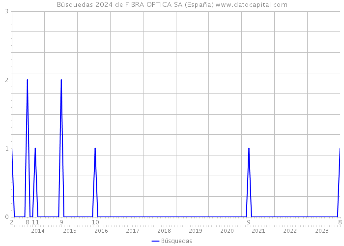 Búsquedas 2024 de FIBRA OPTICA SA (España) 