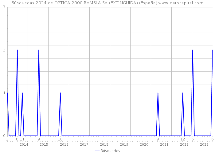 Búsquedas 2024 de OPTICA 2000 RAMBLA SA (EXTINGUIDA) (España) 