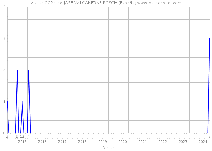 Visitas 2024 de JOSE VALCANERAS BOSCH (España) 