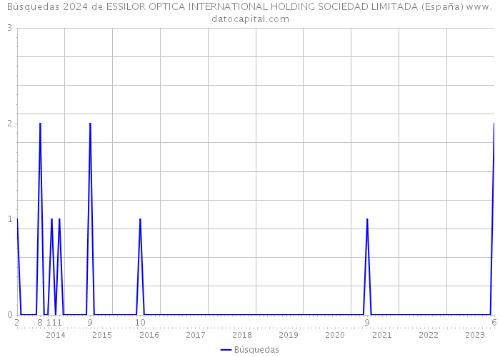 Búsquedas 2024 de ESSILOR OPTICA INTERNATIONAL HOLDING SOCIEDAD LIMITADA (España) 