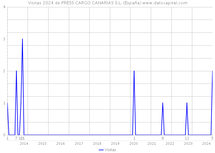 Visitas 2024 de PRESS CARGO CANARIAS S.L. (España) 