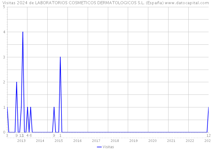 Visitas 2024 de LABORATORIOS COSMETICOS DERMATOLOGICOS S.L. (España) 