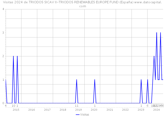 Visitas 2024 de TRIODOS SICAV II-TRIODOS RENEWABLES EUROPE FUND (España) 