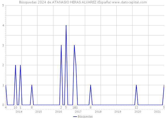 Búsquedas 2024 de ATANASIO HERAS ALVAREZ (España) 