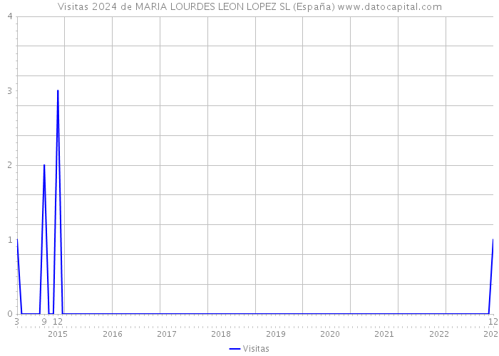 Visitas 2024 de MARIA LOURDES LEON LOPEZ SL (España) 