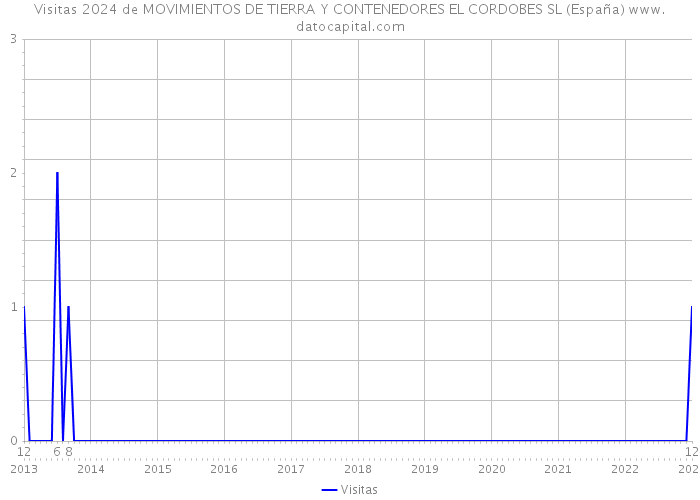 Visitas 2024 de MOVIMIENTOS DE TIERRA Y CONTENEDORES EL CORDOBES SL (España) 