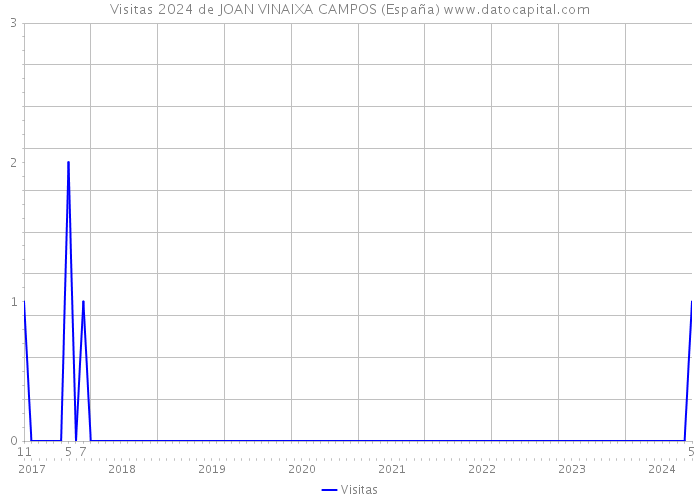 Visitas 2024 de JOAN VINAIXA CAMPOS (España) 