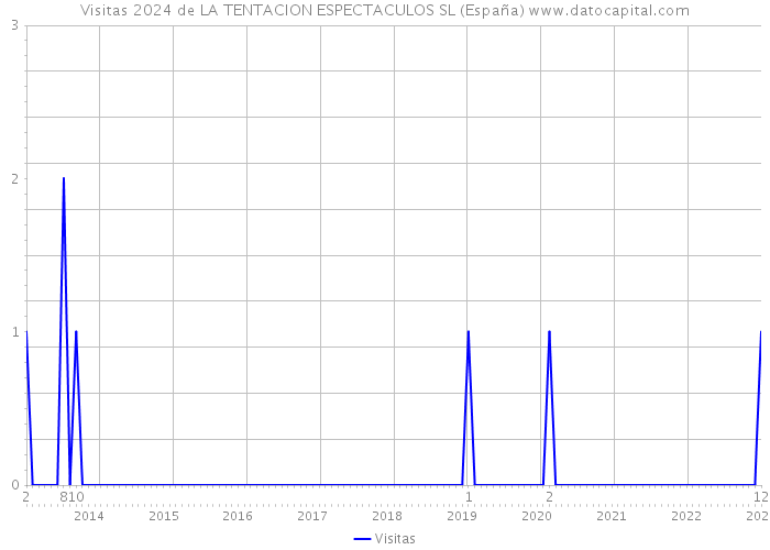 Visitas 2024 de LA TENTACION ESPECTACULOS SL (España) 