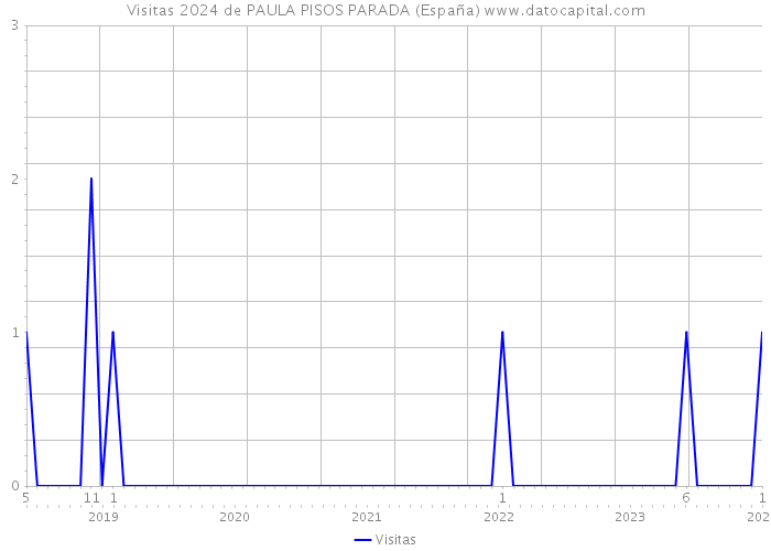 Visitas 2024 de PAULA PISOS PARADA (España) 