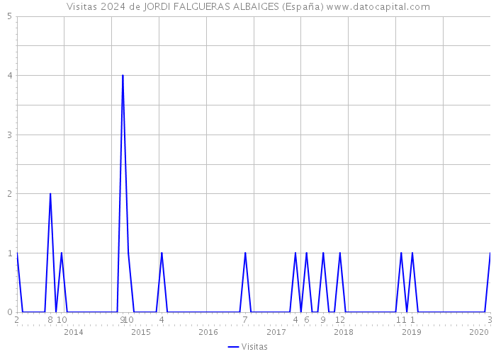Visitas 2024 de JORDI FALGUERAS ALBAIGES (España) 