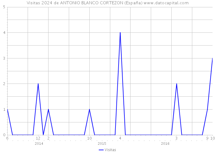 Visitas 2024 de ANTONIO BLANCO CORTEZON (España) 