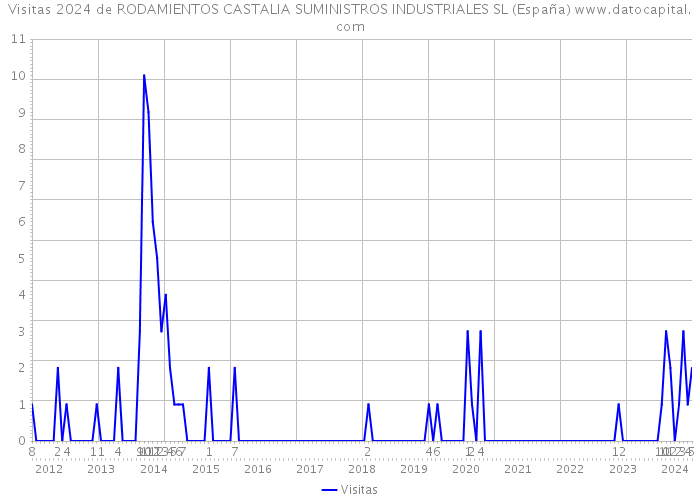 Visitas 2024 de RODAMIENTOS CASTALIA SUMINISTROS INDUSTRIALES SL (España) 