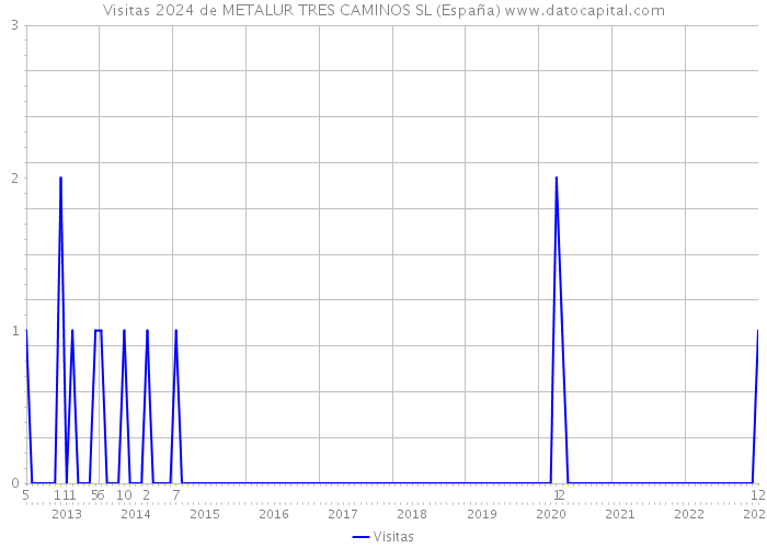 Visitas 2024 de METALUR TRES CAMINOS SL (España) 